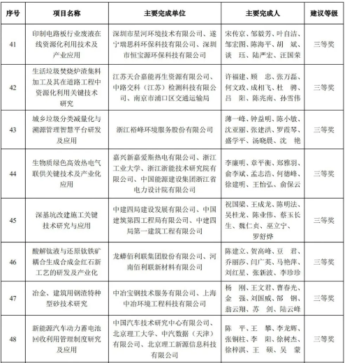 元琛科技榮獲2020年中國循環(huán)經(jīng)濟協(xié)會科學技術(shù)獎三等獎