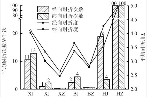 淺析濾料耐折特性及強(qiáng)力特性對比試驗(yàn)研究